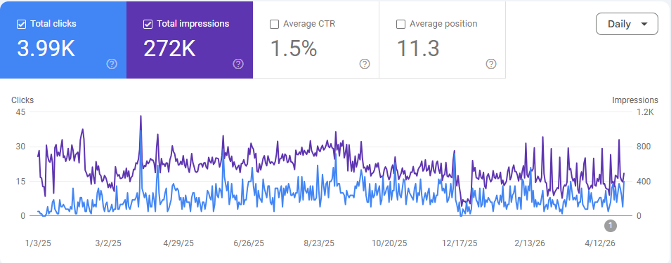 Traffic analytics chart