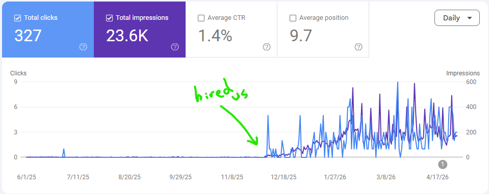 Traffic analytics chart