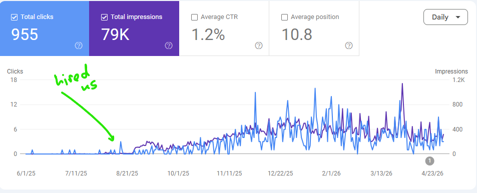 Traffic analytics chart