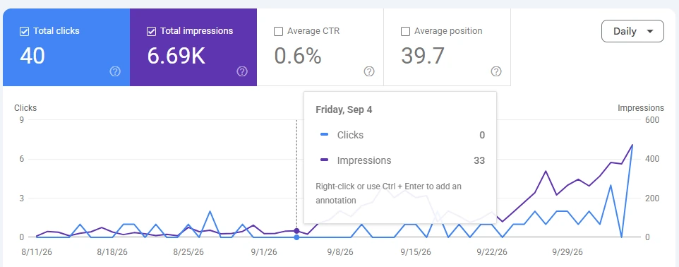 مخطط من Search Console يعرض نقرات مشروع جديد ومرات ظهوره عبر الزمن