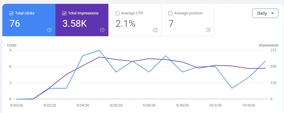 مخطط من Search Console يعرض نقرات مشروع جديد ومرات ظهوره عبر الزمن