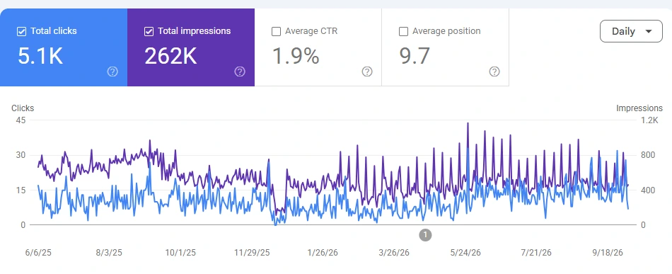 مخطط من Search Console يعرض نقرات موقع ومرات ظهوره عبر الزمن