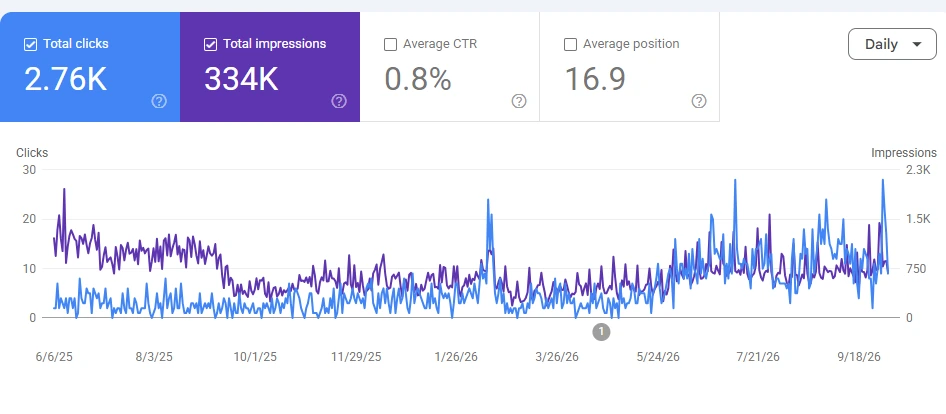 مخطط من Search Console يعرض نقرات موقع ومرات ظهوره عبر الزمن