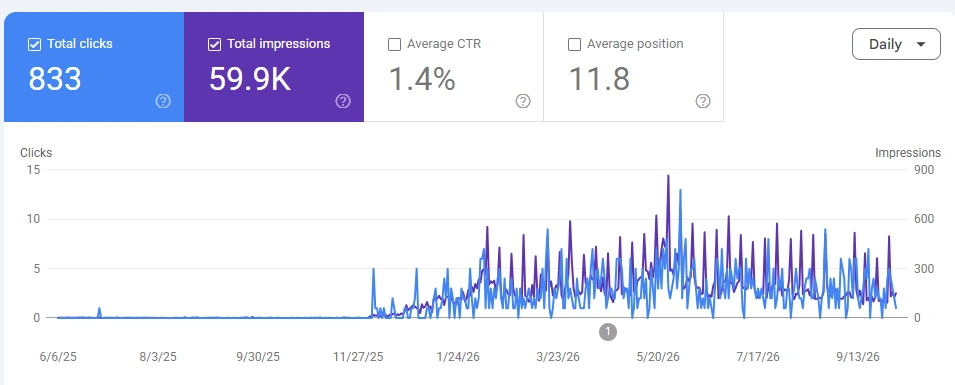 مخطط من Search Console يعرض نقرات موقع ومرات ظهوره عبر الزمن