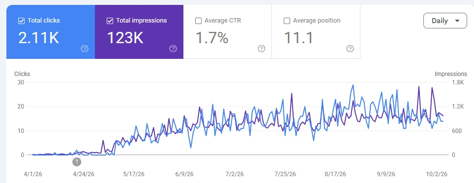 مخطط من Search Console يعرض نقرات موقع ومرات ظهوره عبر الزمن
